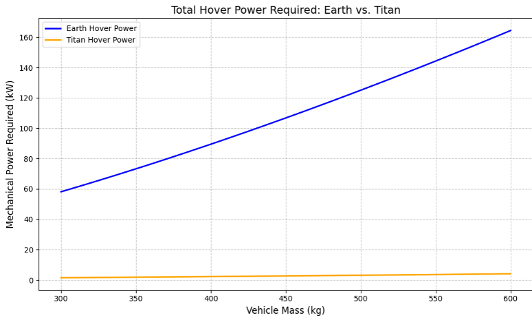 Chart comparing total hover power required on Earth versus Titan across a range of vehicle masses