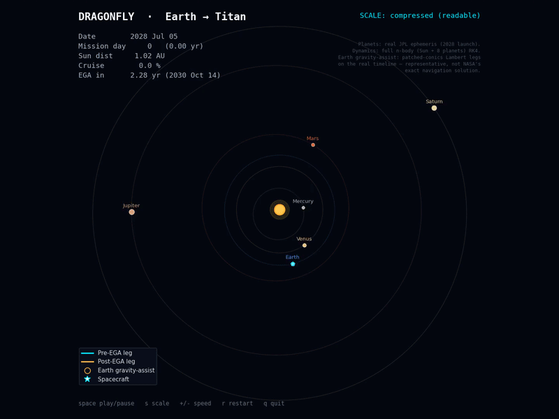Simulated Earth-to-Titan trajectory showing the Earth gravity-assist flyby and six-year cruise to Saturn
