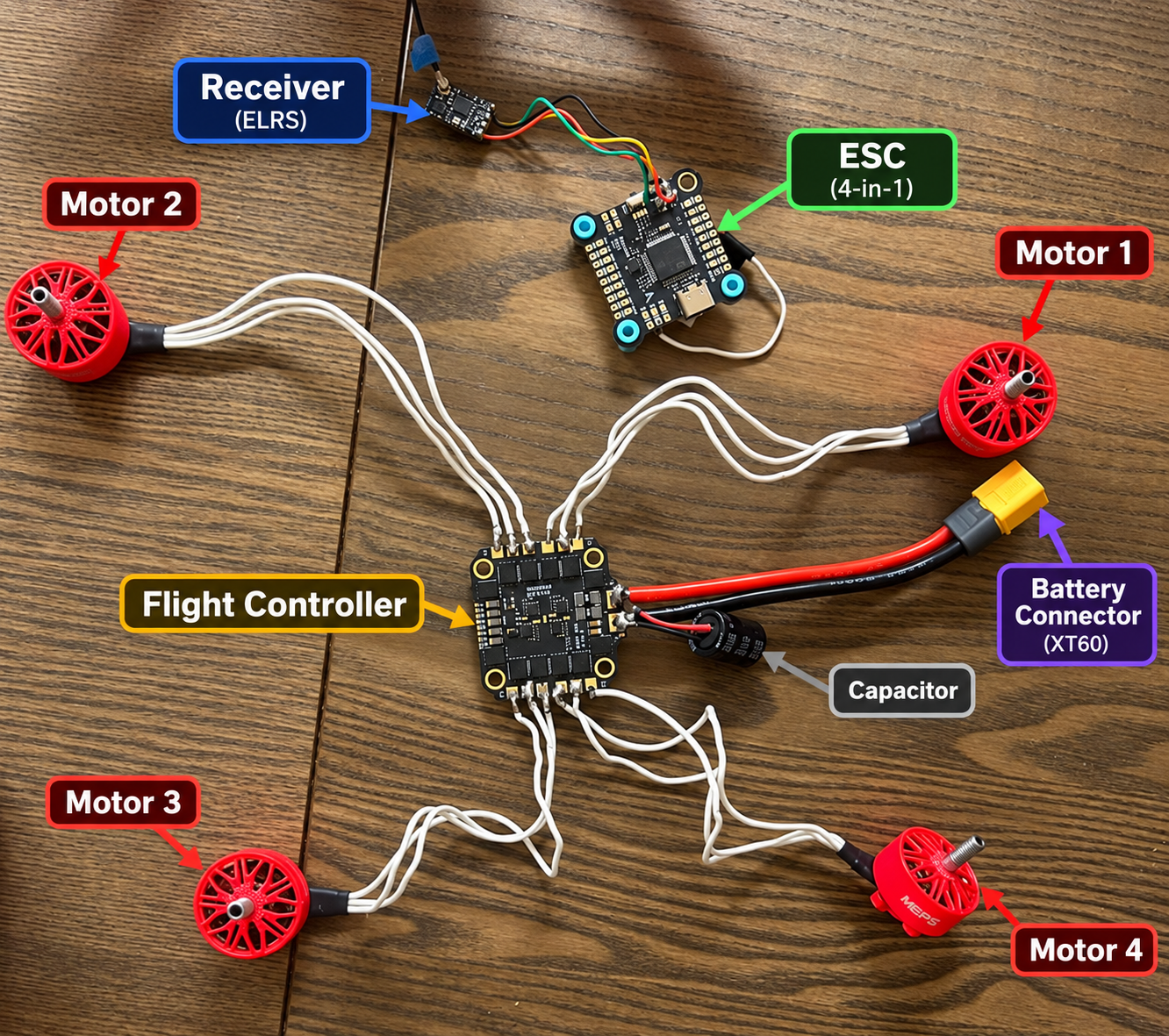 Annotated quadcopter assembly identifying motors, flight controller, ESC, receiver, capacitor, and battery connector