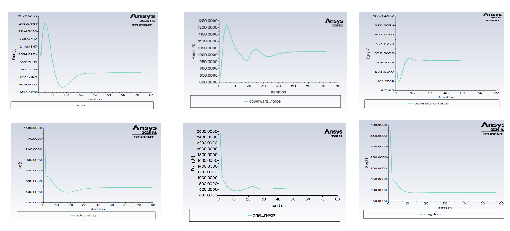 Force convergence plots for drag and downward force across all three steady-state cases