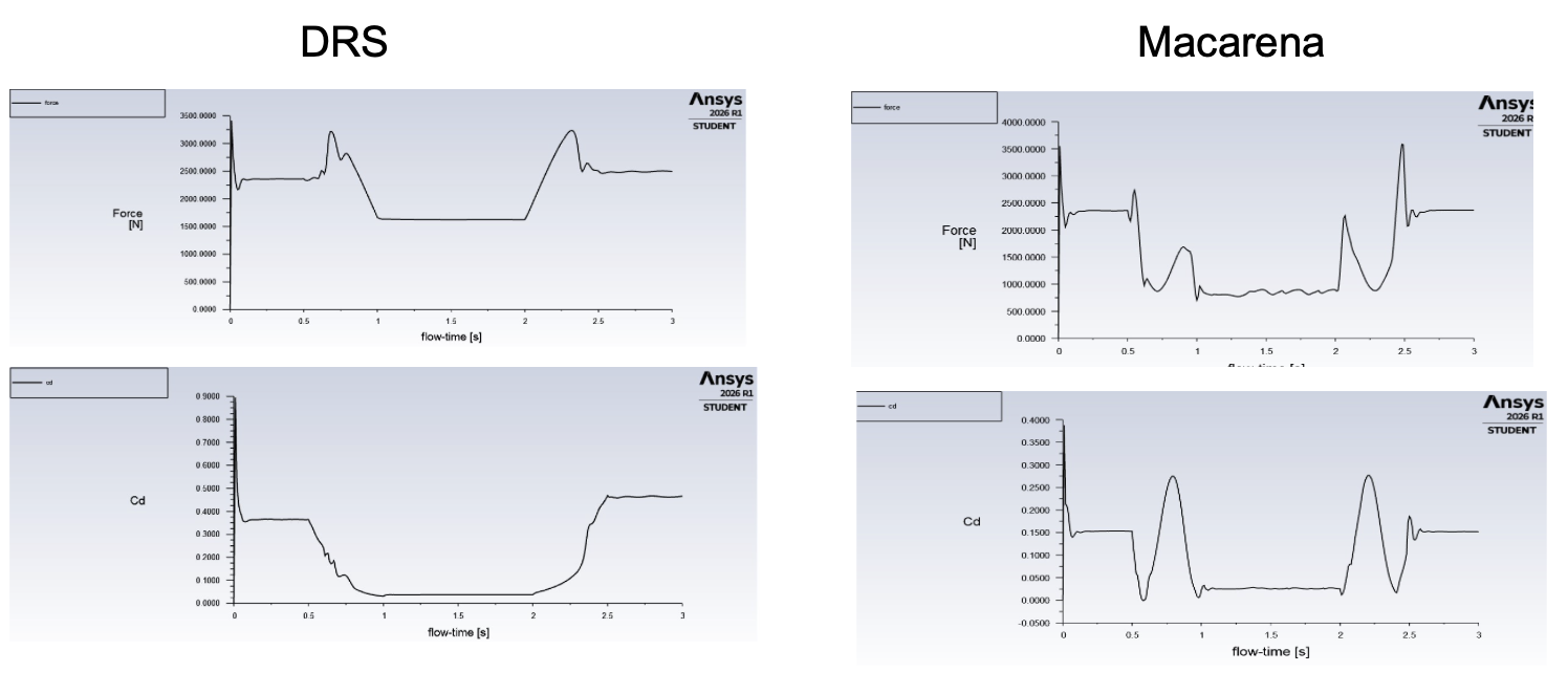Downforce and coefficient of drag time history plots for DRS versus Macarena over the 3 second actuation sequence