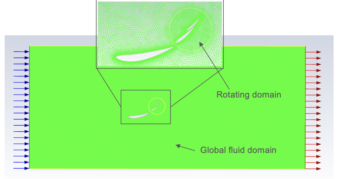 Transient CFD setup showing rotating domain nested inside global fluid domain with inlet and outlet boundary conditions