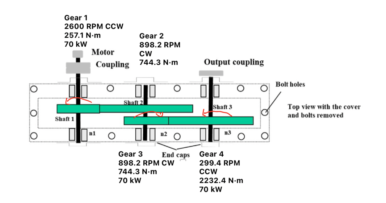 Annotated gearbox diagram showing shaft layout, gear mesh, and per-gear RPM, torque, and power values