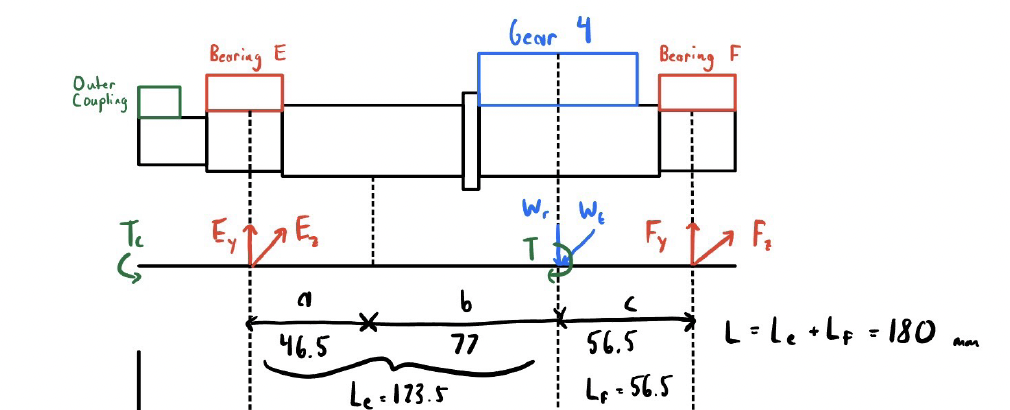 Shaft 3 free body, shear, bending moment, and torque diagrams