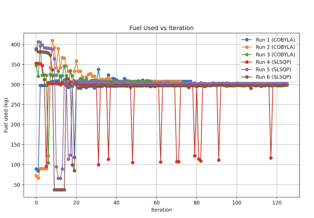 Fuel convergence under modified atmospheric conditions