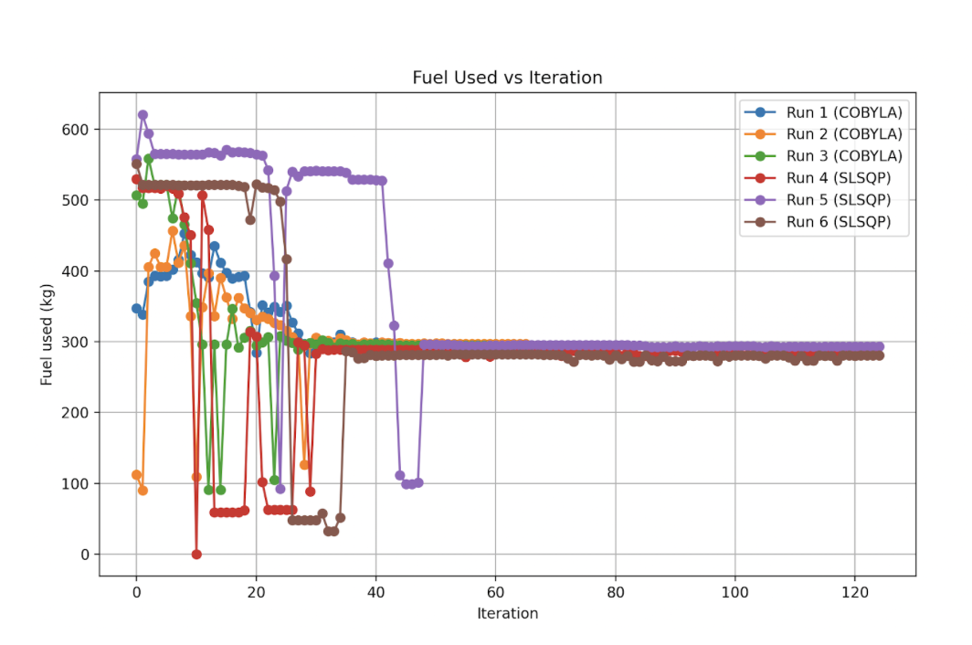 Fuel convergence under normal atmospheric conditions