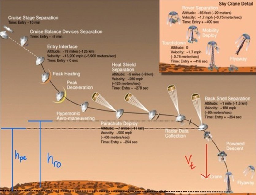 Mars EDL sequence showing design variables h_pe, h_ro, and V_t