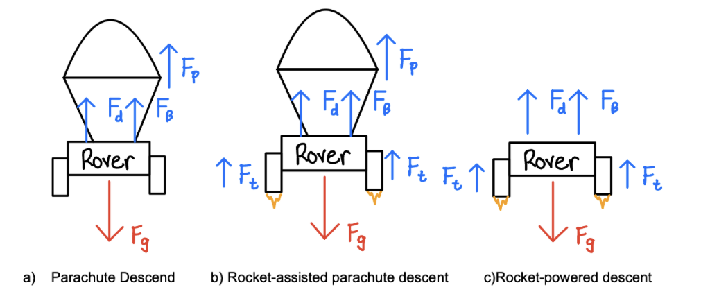 Free body diagrams for the three EDL descent phases