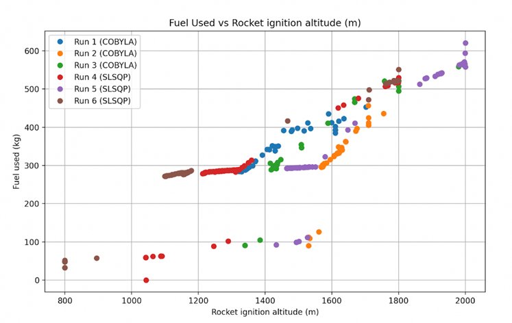 Fuel used vs rocket ignition altitude across all 6 runs