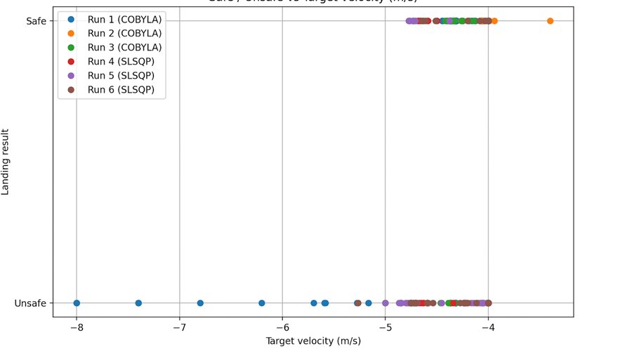 Safe vs unsafe landing classification vs target velocity