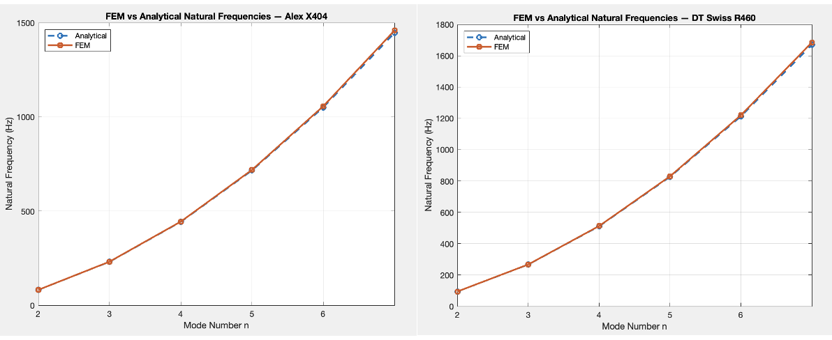 FEM versus analytical natural frequency curves for the Alex X404 and DT Swiss R460 rims across modes 2 through 7