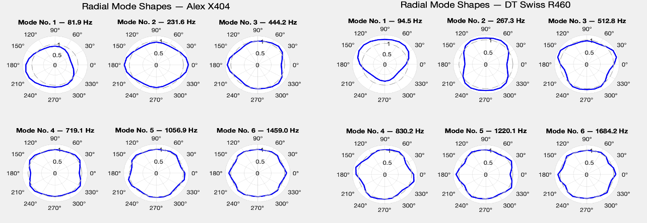 Polar plots of radial mode shapes for the Alex X404 and DT Swiss R460 rims, showing the undeformed circle and the deformed mode shape for each mode number