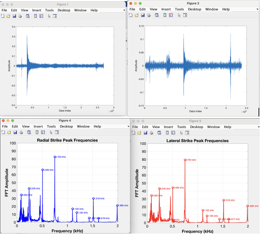 Representative recorded impact waveform and the resulting FFT amplitude spectrum with labeled peak frequencies for radial and lateral strikes