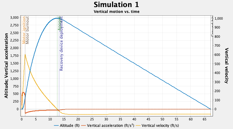 OpenRocket simulation showing the altitude versus time flight profile and predicted apogee