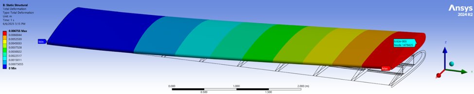 Total deformation — full wing assembly with skin